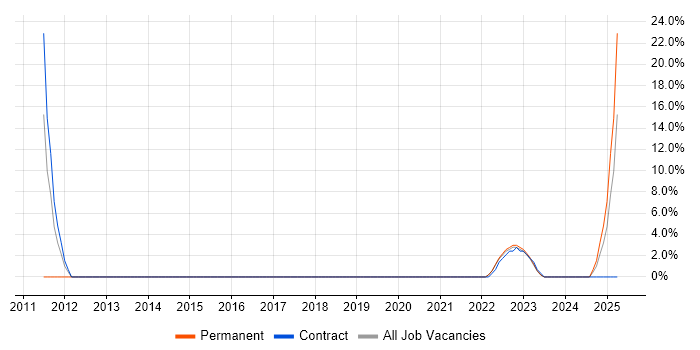 Job vacancy trend for PowerShell in Leek Job vacancy trend for PowerShell in Leek