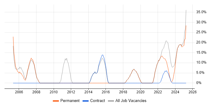 Job vacancy trend for Problem-Solving in Leek Job vacancy trend for Problem-Solving in Leek