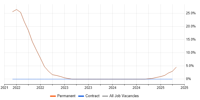Job vacancy trend for Python in Leek