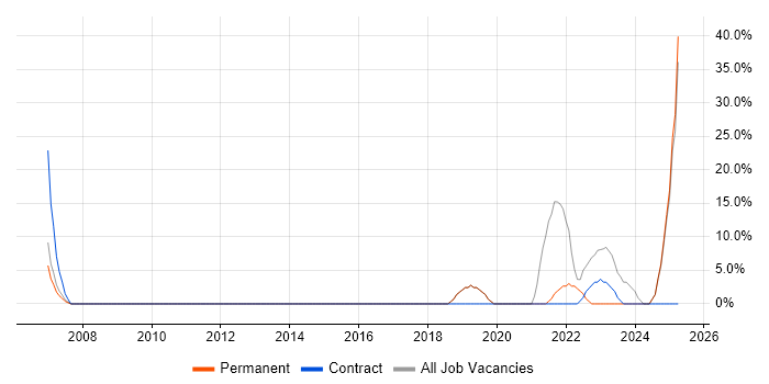 Job vacancy trend for Retail in Leek Job vacancy trend for Retail in Leek