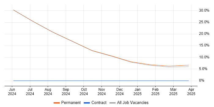 Job vacancy trend for SC Cleared in Leek Job vacancy trend for SC Cleared in Leek