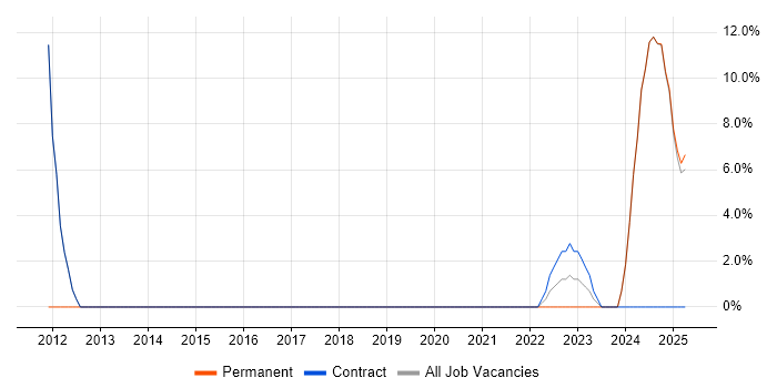 Job vacancy trend for Security Cleared in Leek Job vacancy trend for Security Cleared in Leek
