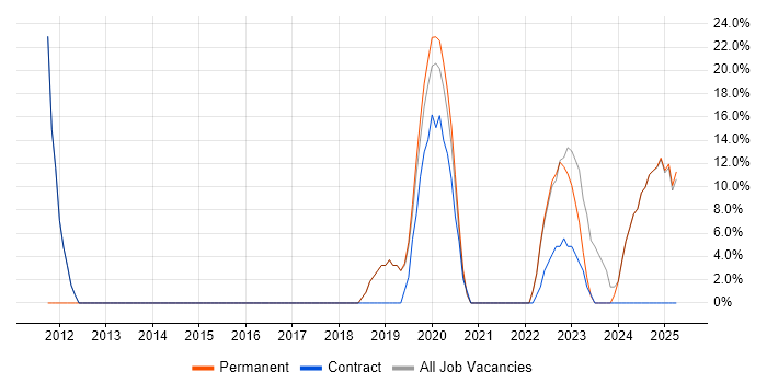 Job vacancy trend for Service Management in Leek