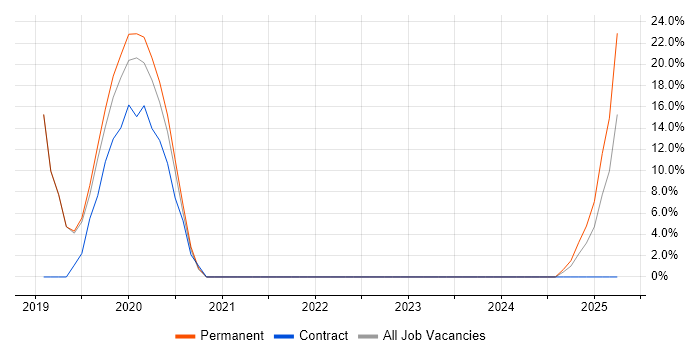 Job vacancy trend for SharePoint in Leek Job vacancy trend for SharePoint in Leek