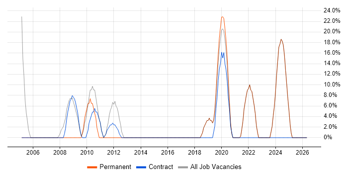 SQL Server job vacancy trend in Leek
