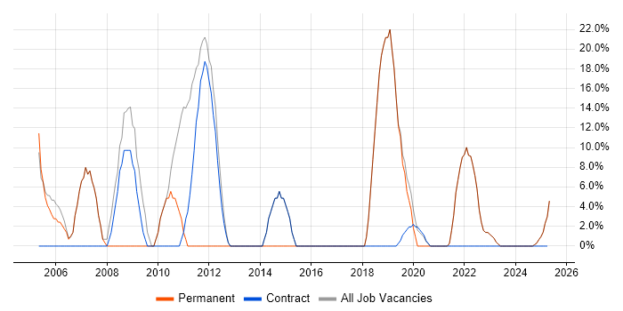 Job vacancy trend for SQL in Leek