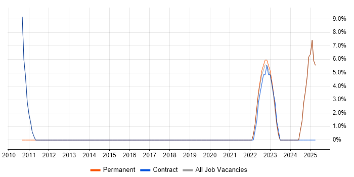 Job vacancy trend for Supplier Management in Leek