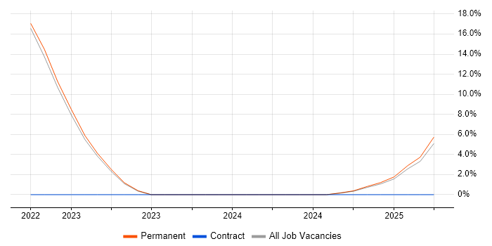 Job vacancy trend for TOGAF in Leek Job vacancy trend for TOGAF in Leek