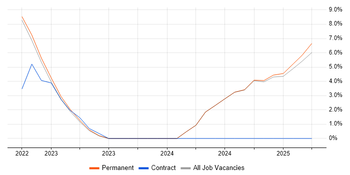 Job vacancy trend for User Experience in Leek Job vacancy trend for User Experience in Leek
