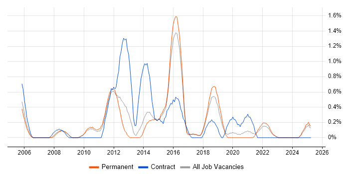 Job vacancy trend for Legacy Applications in Staffordshire