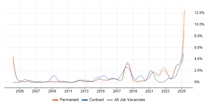 Job vacancy trend for Legal in Staffordshire Job vacancy trend for Legal in Staffordshire