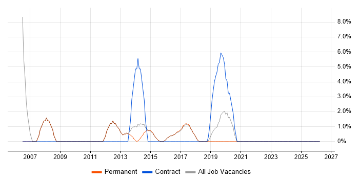 1st/2nd Line Support job vacancy trend in Lichfield