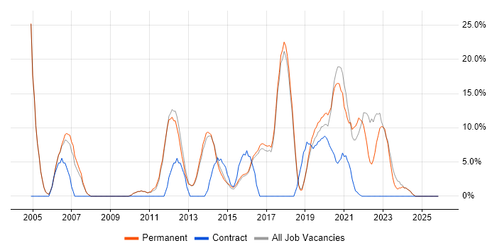 Active Directory job vacancy trend in Lichfield