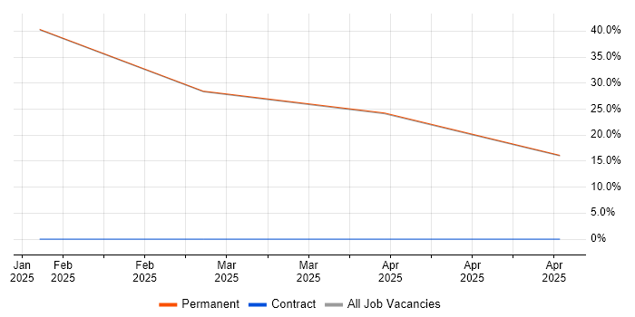 Job vacancy trend for Active Listening in Lichfield