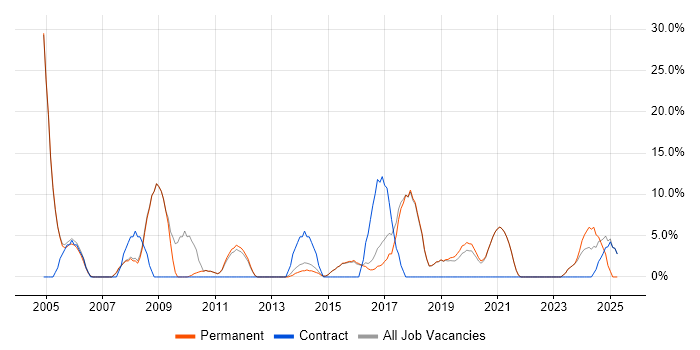 Job vacancy trend for Administrator in Lichfield Job vacancy trend for Administrator in Lichfield