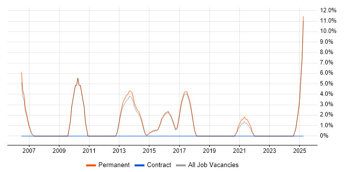 Job vacancy trend for Adobe in Lichfield
