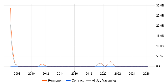 Aerospace job vacancy trend in Lichfield