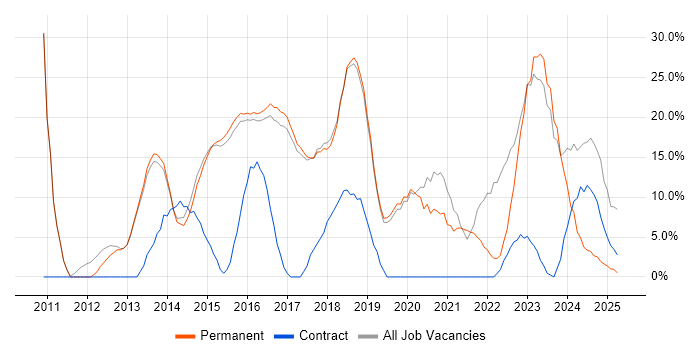 Job vacancy trend for Agile in Lichfield Job vacancy trend for Agile in Lichfield