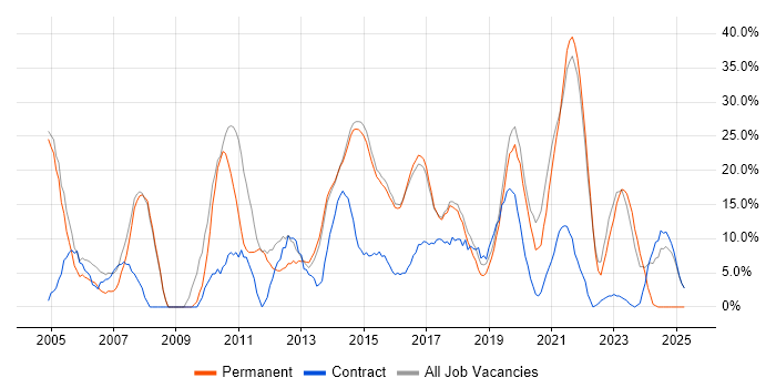 Job vacancy trend for Analyst in Lichfield Job vacancy trend for Analyst in Lichfield