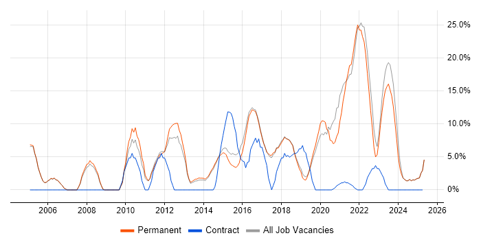Job vacancy trend for Analytical Skills in Lichfield