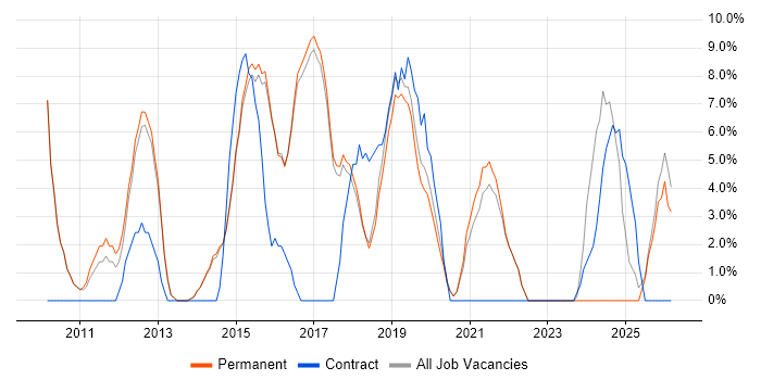 Analytics job vacancy trend in Lichfield