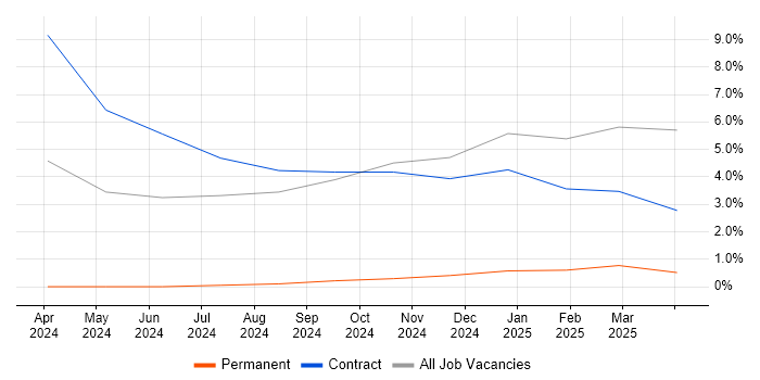 Job vacancy trend for API Development in Lichfield