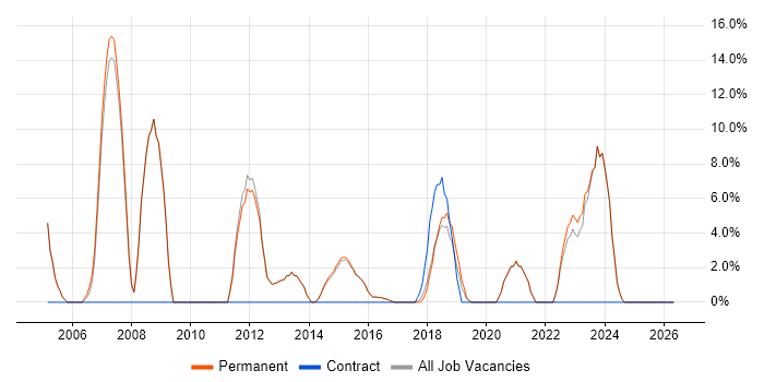 Applications Developer job vacancy trend in Lichfield