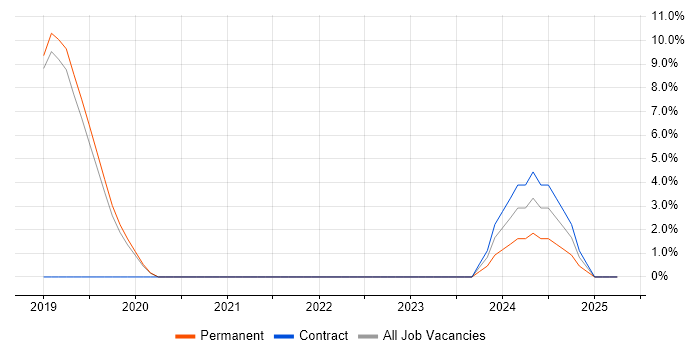 Job vacancy trend for Architectural Patterns in Lichfield