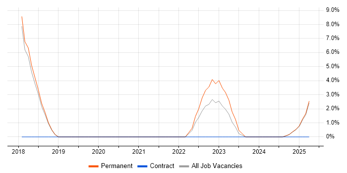 Job vacancy trend for Artificial Intelligence in Lichfield