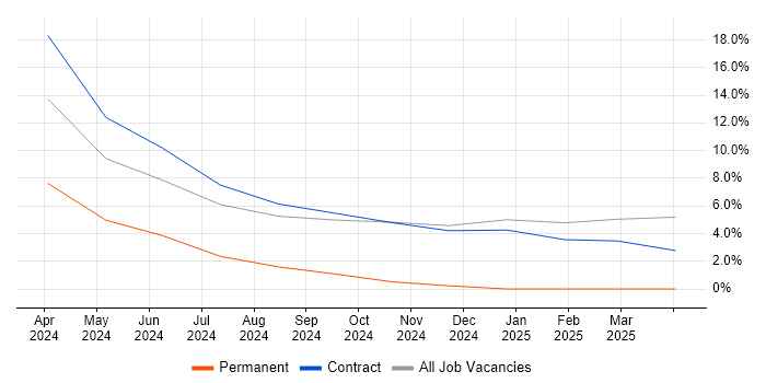 Job vacancy trend for AWS Lambda in Lichfield