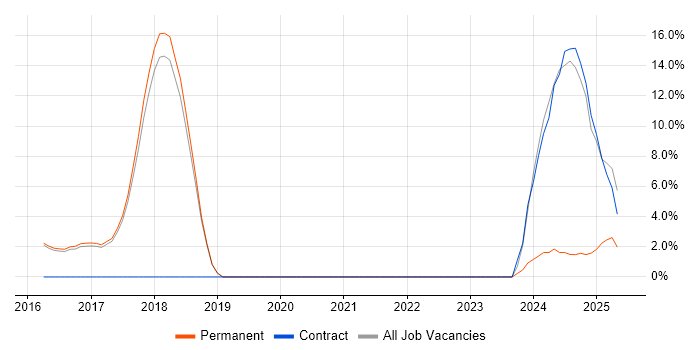 Job vacancy trend for AWS in Lichfield Job vacancy trend for AWS in Lichfield
