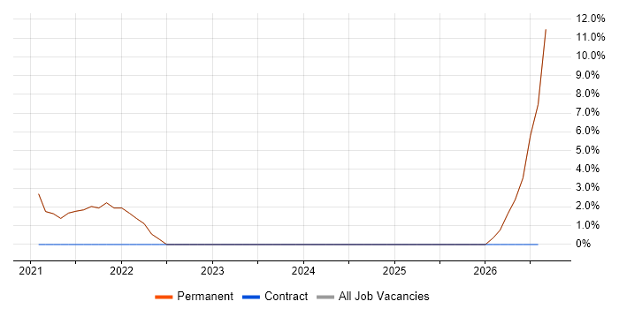 Azure Data Factory job vacancy trend in Lichfield