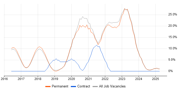 Job vacancy trend for Azure in Lichfield