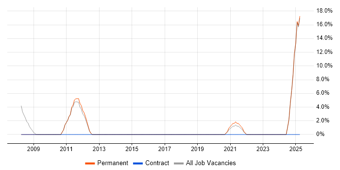 Job vacancy trend for B2B in Lichfield