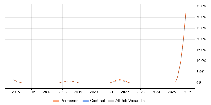Banking job vacancy trend in Lichfield