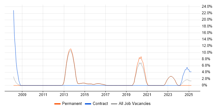 Job vacancy trend for Budget Management in Lichfield Job vacancy trend for Budget Management in Lichfield
