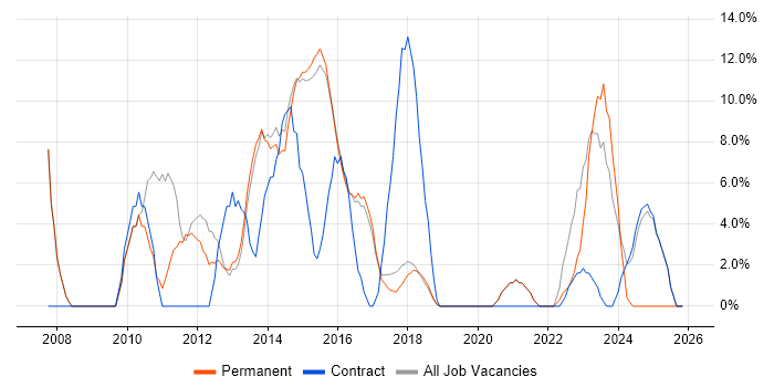 Business Analyst job vacancy trend in Lichfield