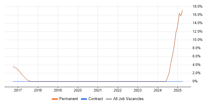 Job vacancy trend for Business Development Manager in Lichfield