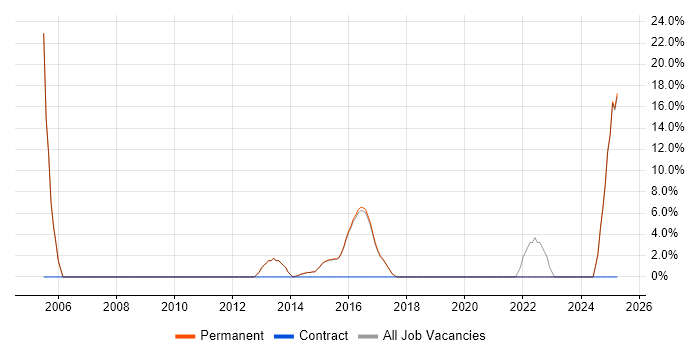 Job vacancy trend for Business Development in Lichfield
