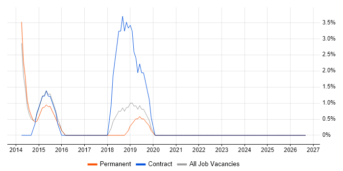Business Intelligence Analyst job vacancy trend in Lichfield