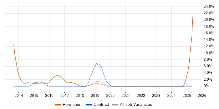 Job vacancy trend for Business Intelligence Developer in Lichfield