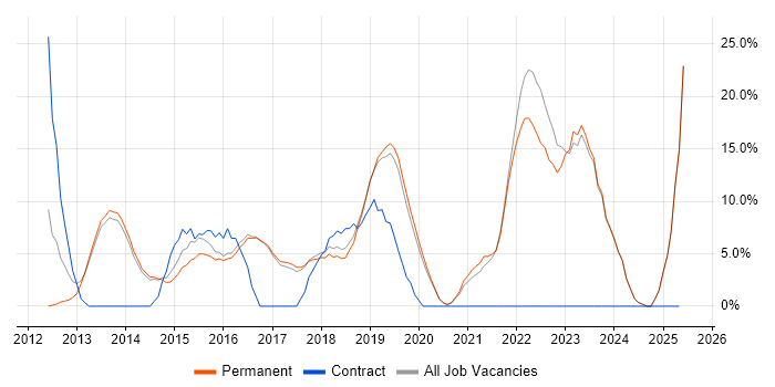 Job vacancy trend for Business Intelligence in Lichfield