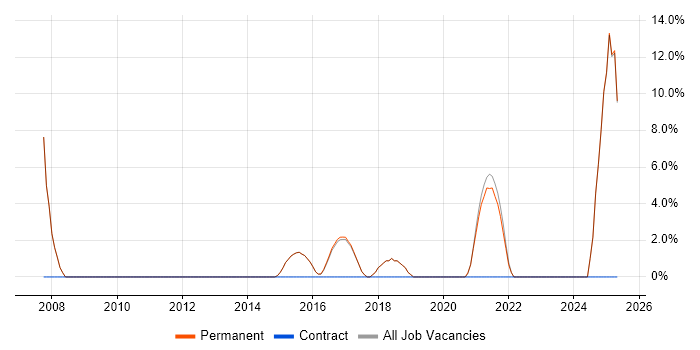 Job vacancy trend for Business Manager in Lichfield