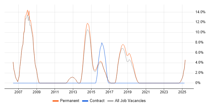 Job vacancy trend for C in Lichfield