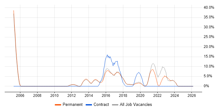 Change Management job vacancy trend in Lichfield