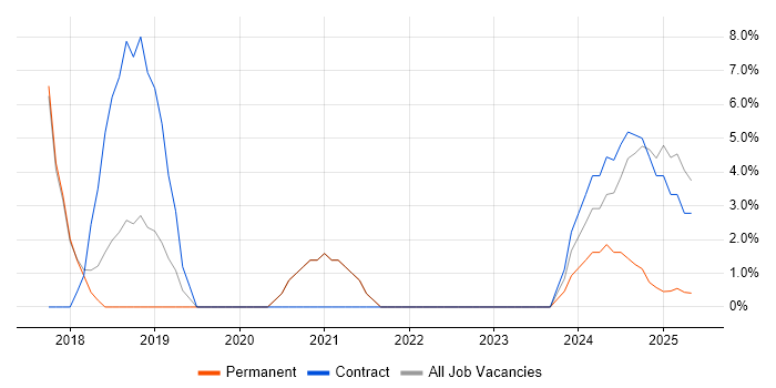 Job vacancy trend for CI/CD in Lichfield Job vacancy trend for CI/CD in Lichfield