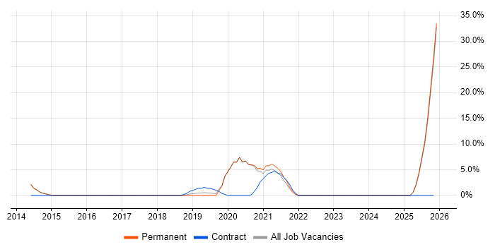 Cloud Computing job vacancy trend in Lichfield