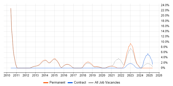 Job vacancy trend for Coaching in Lichfield Job vacancy trend for Coaching in Lichfield