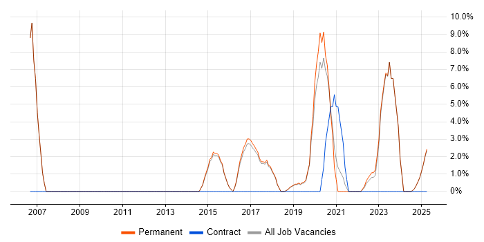 Job vacancy trend for Collaborative Working in Lichfield