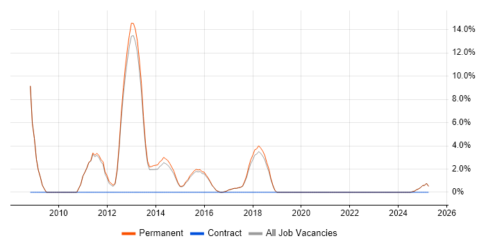 Job vacancy trend for Computer Science Degree in Lichfield
